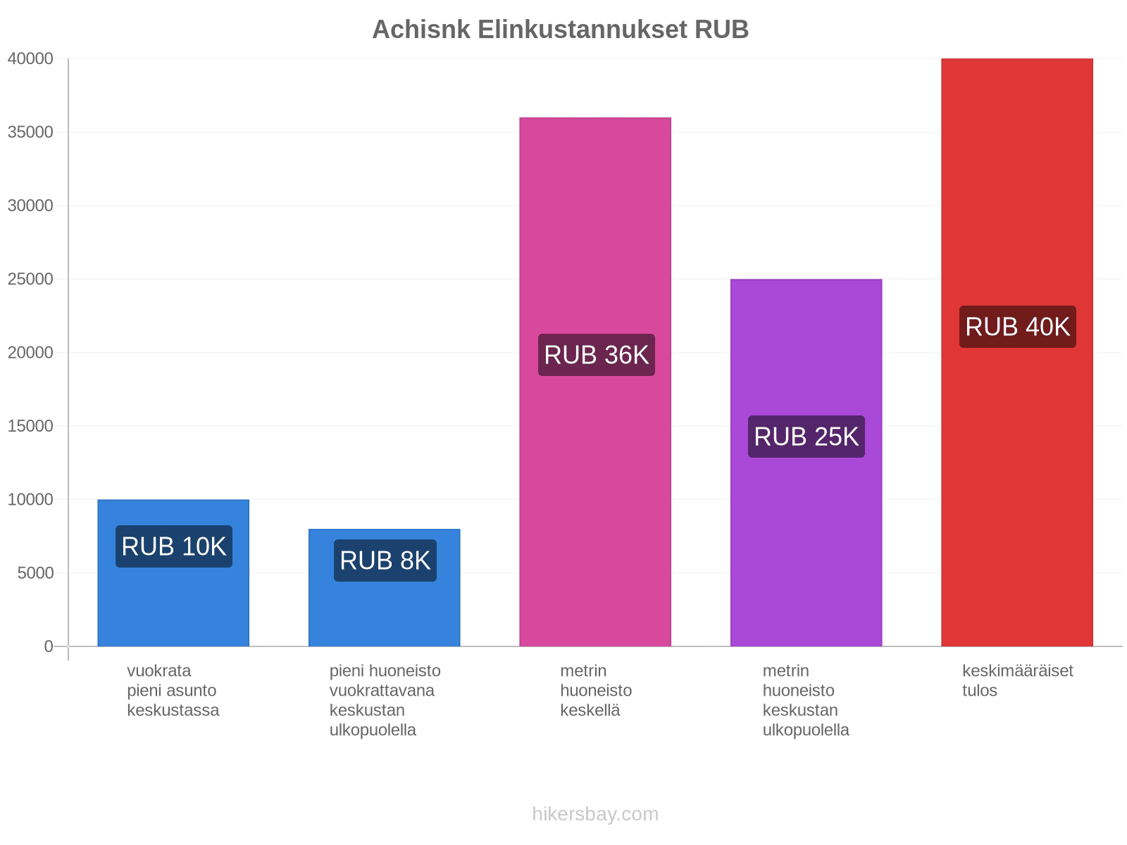 Achisnk elinkustannukset hikersbay.com