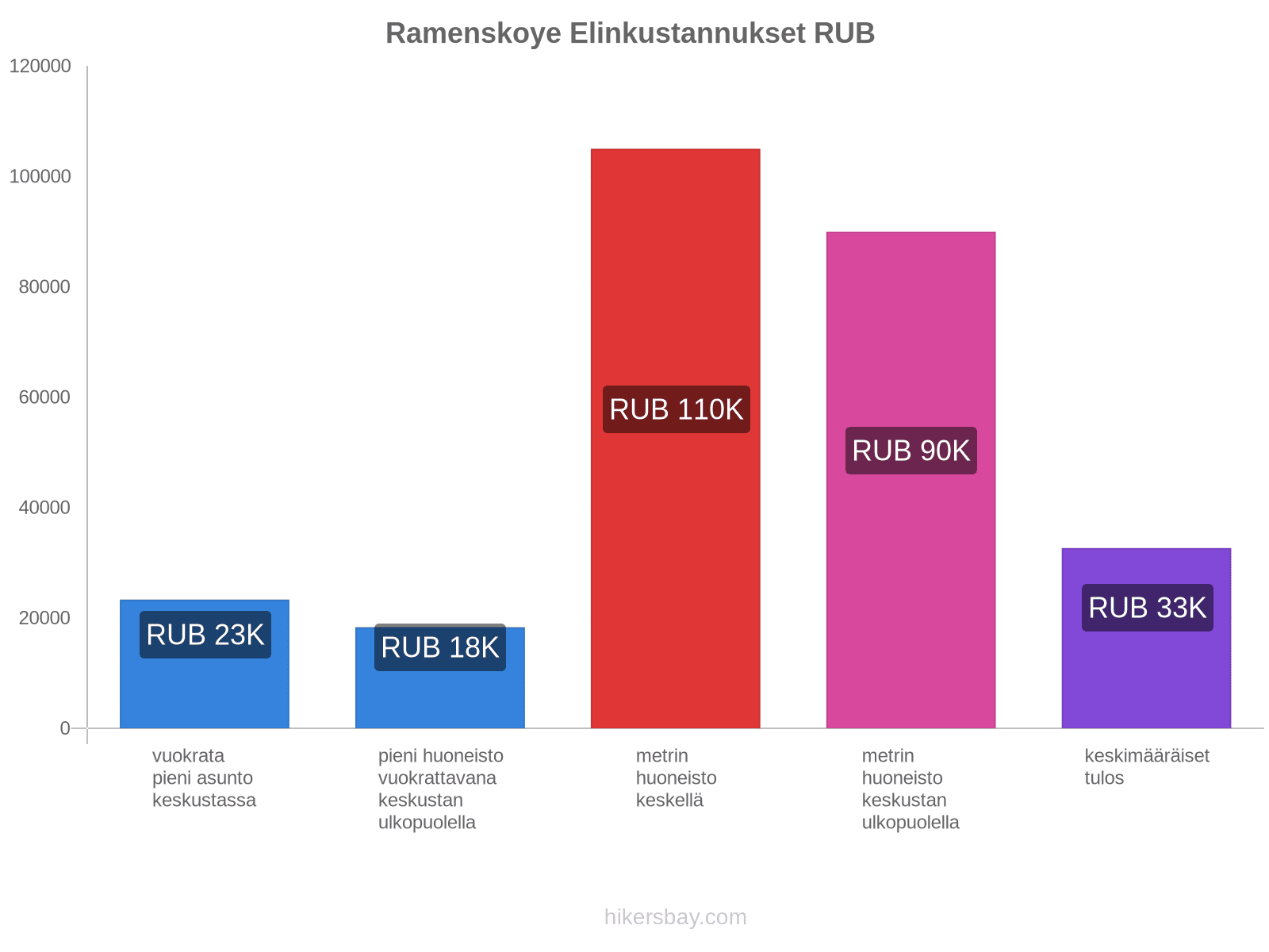 Ramenskoye elinkustannukset hikersbay.com