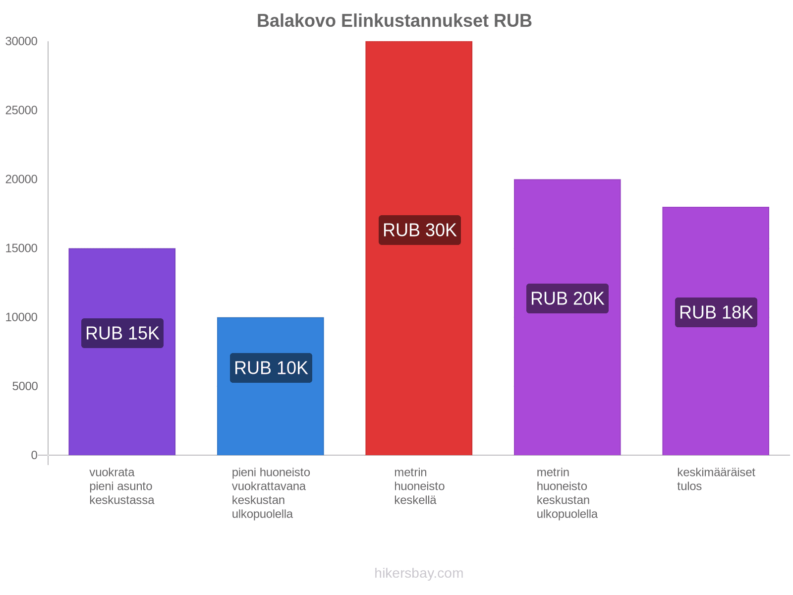 Balakovo elinkustannukset hikersbay.com