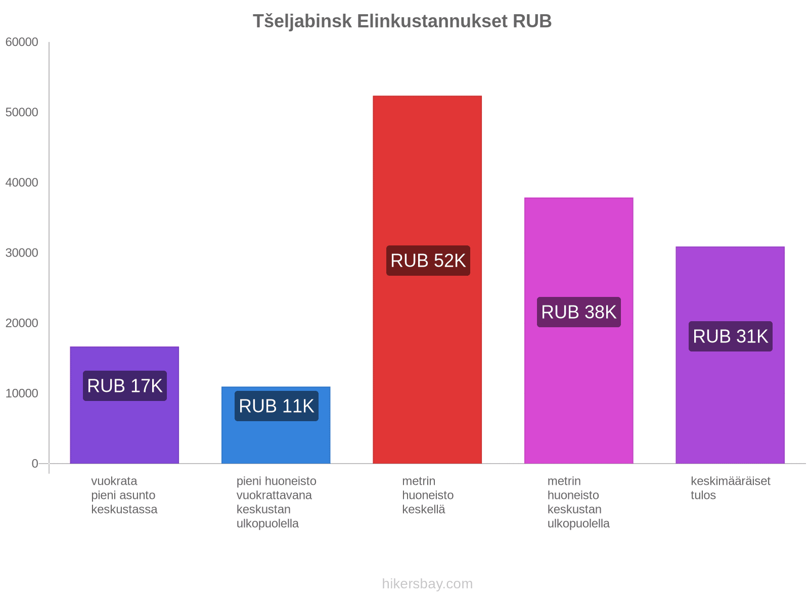 Tšeljabinsk elinkustannukset hikersbay.com