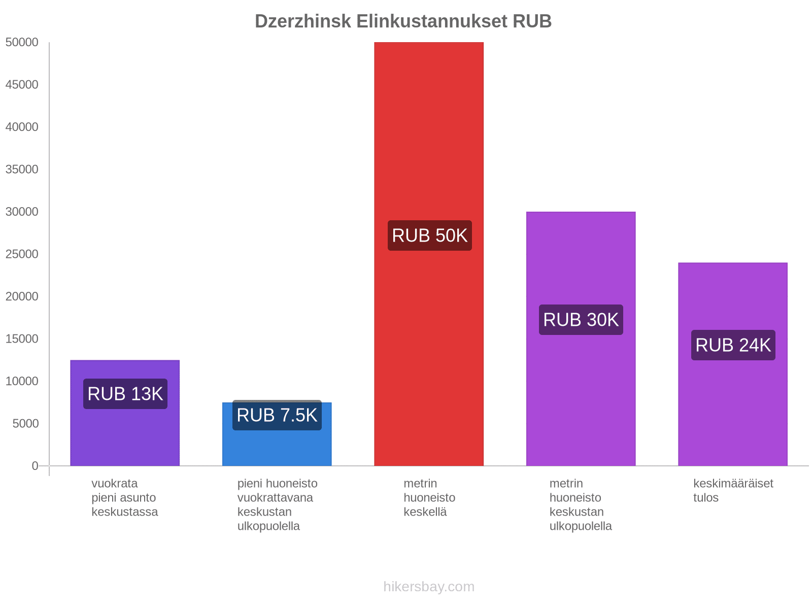 Dzerzhinsk elinkustannukset hikersbay.com