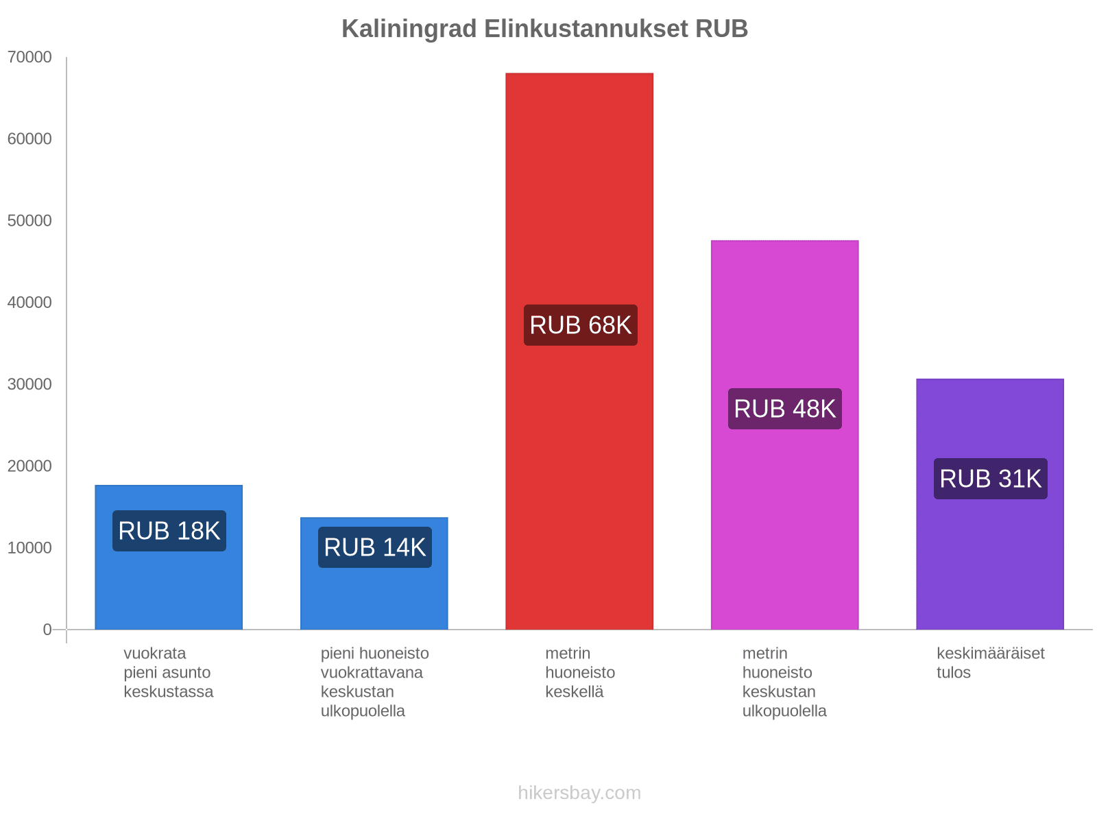 Kaliningrad elinkustannukset hikersbay.com