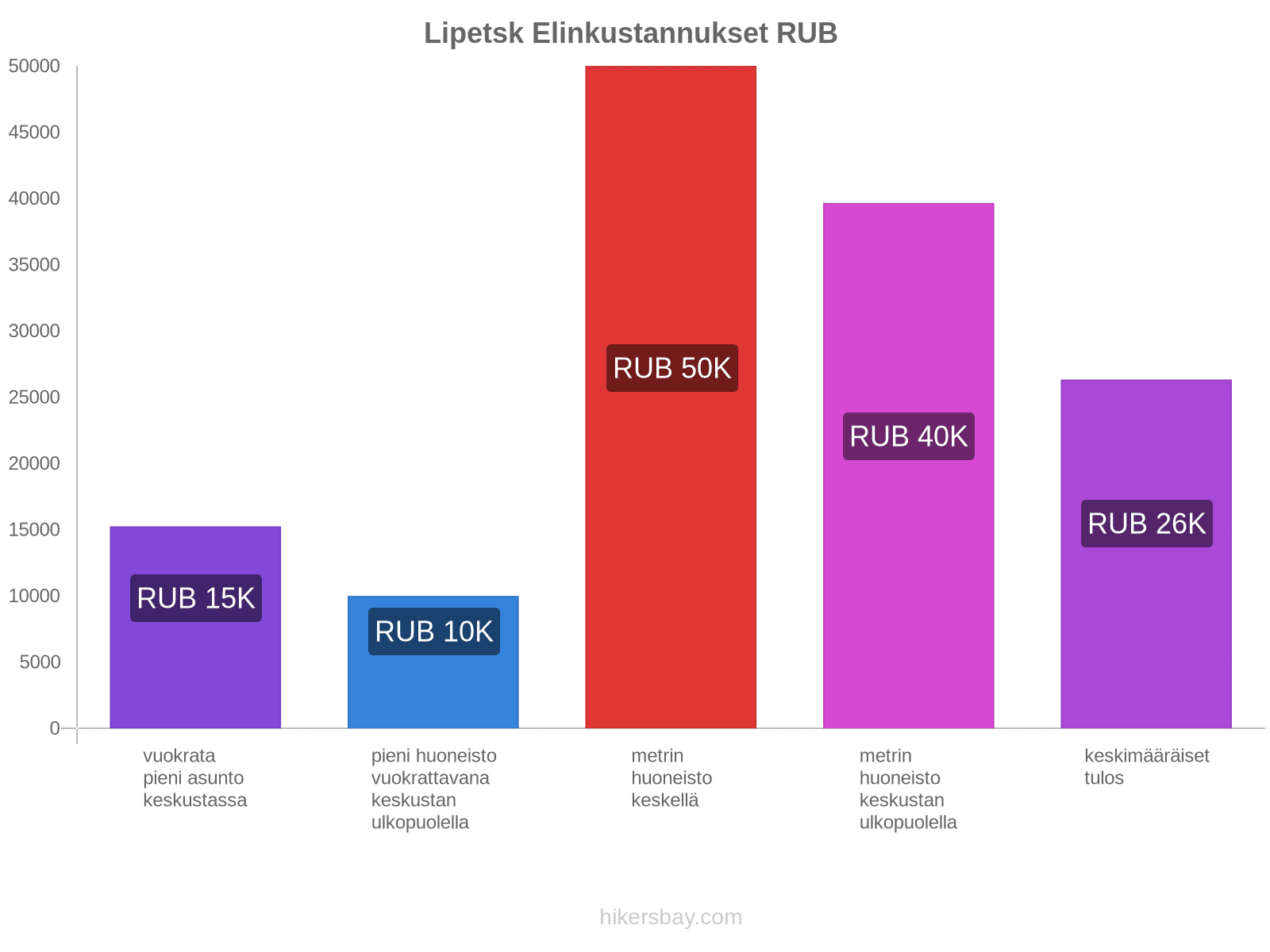 Lipetsk elinkustannukset hikersbay.com