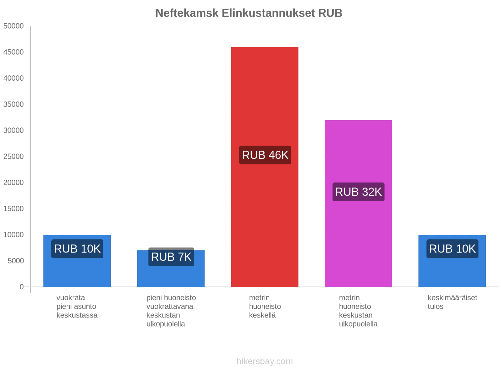 Neftekamsk elinkustannukset hikersbay.com