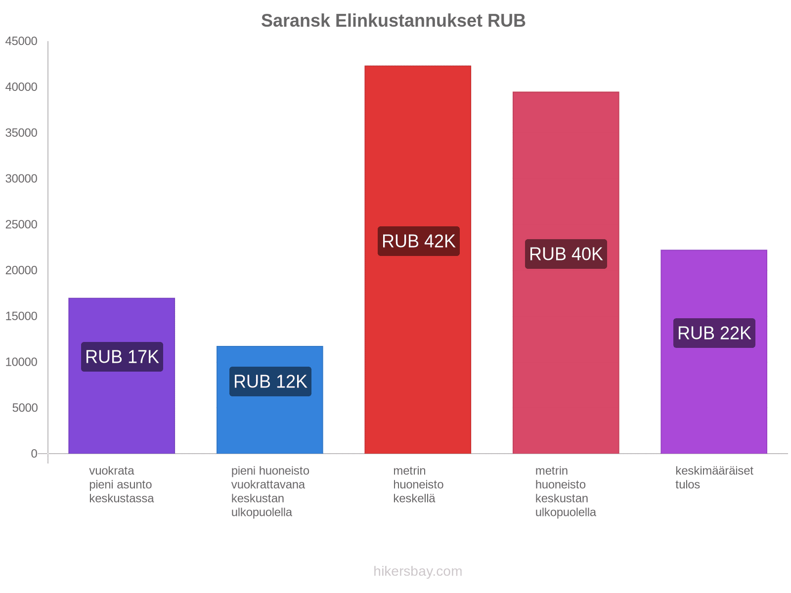 Saransk elinkustannukset hikersbay.com