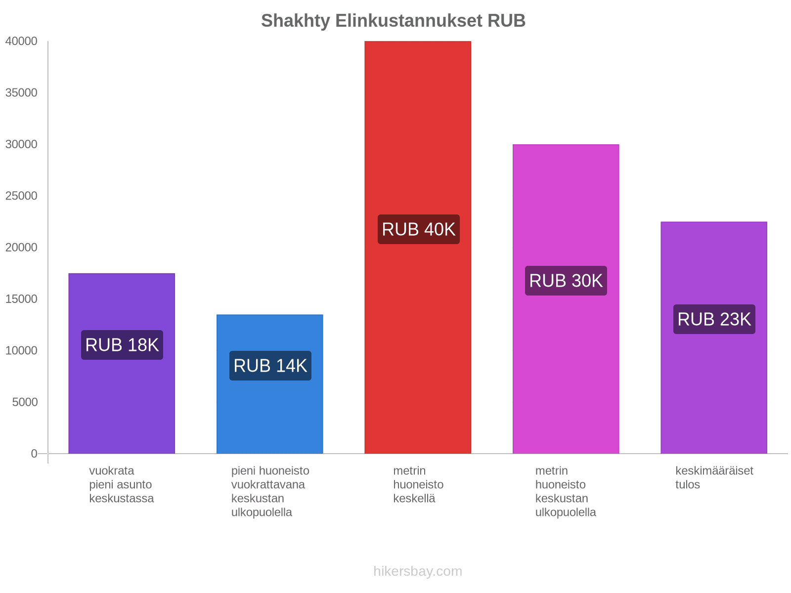 Shakhty elinkustannukset hikersbay.com