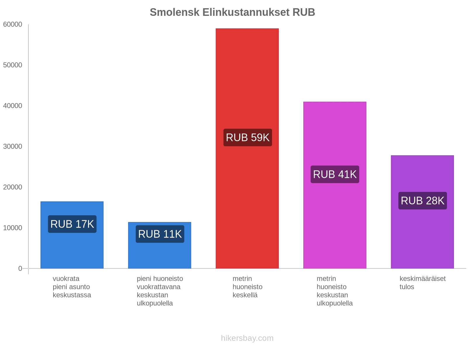 Smolensk elinkustannukset hikersbay.com