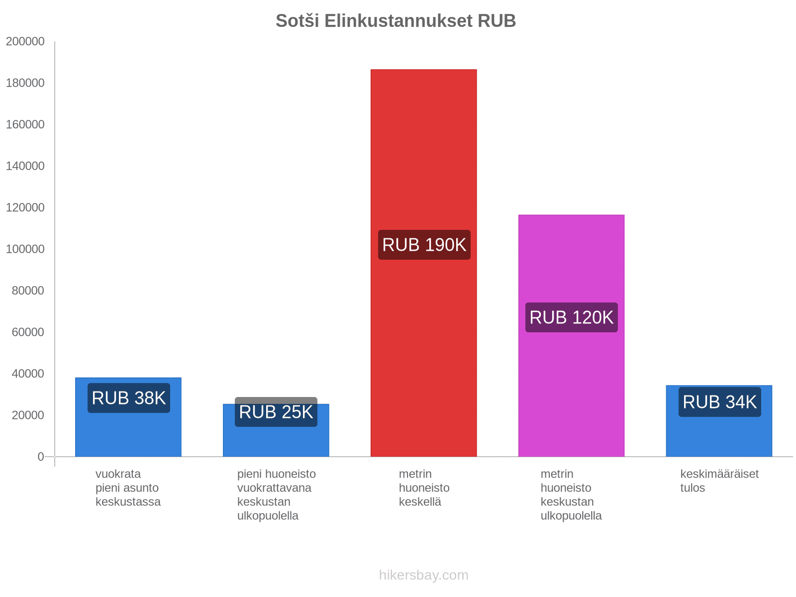 Sotši elinkustannukset hikersbay.com