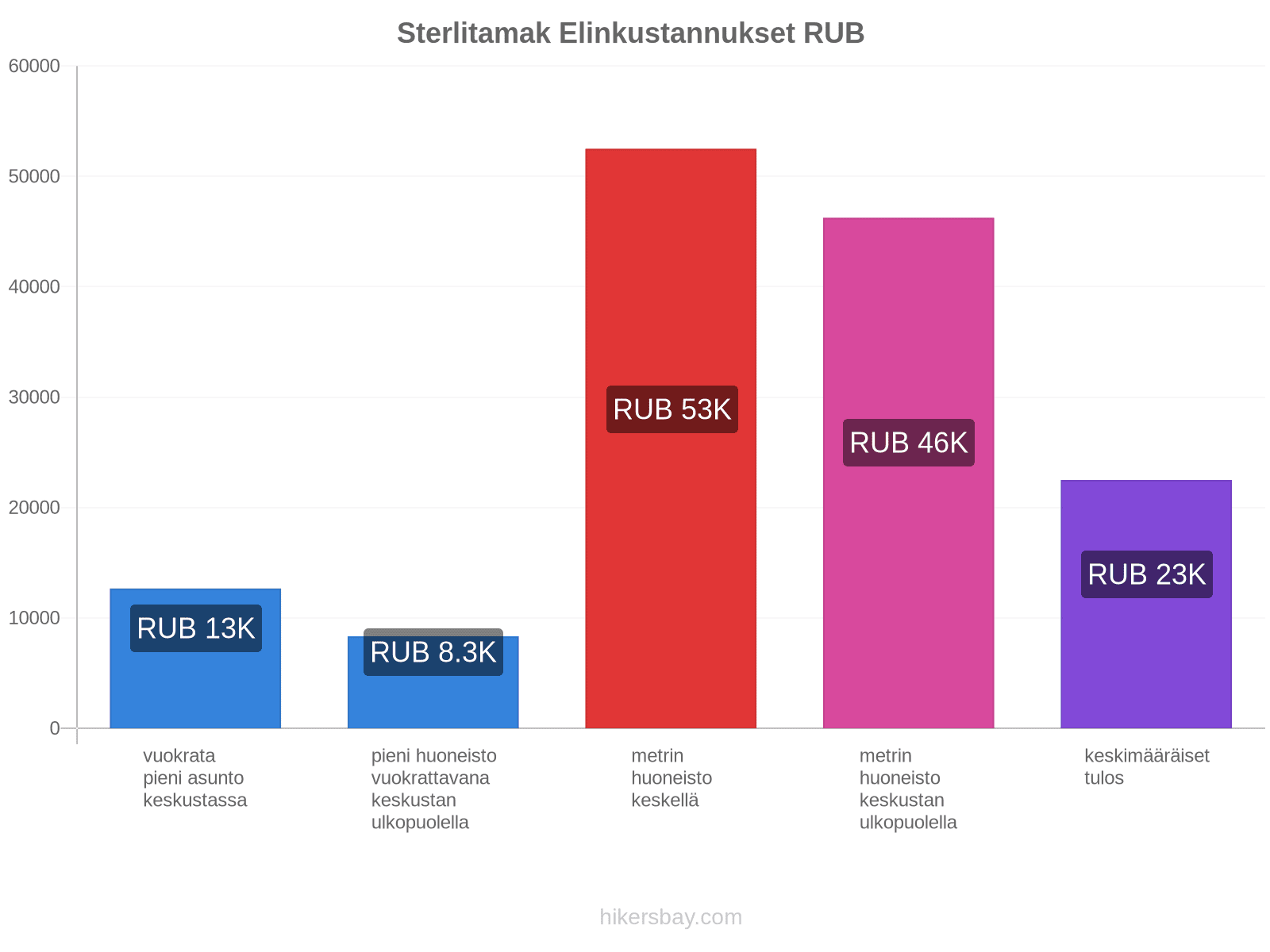 Sterlitamak elinkustannukset hikersbay.com