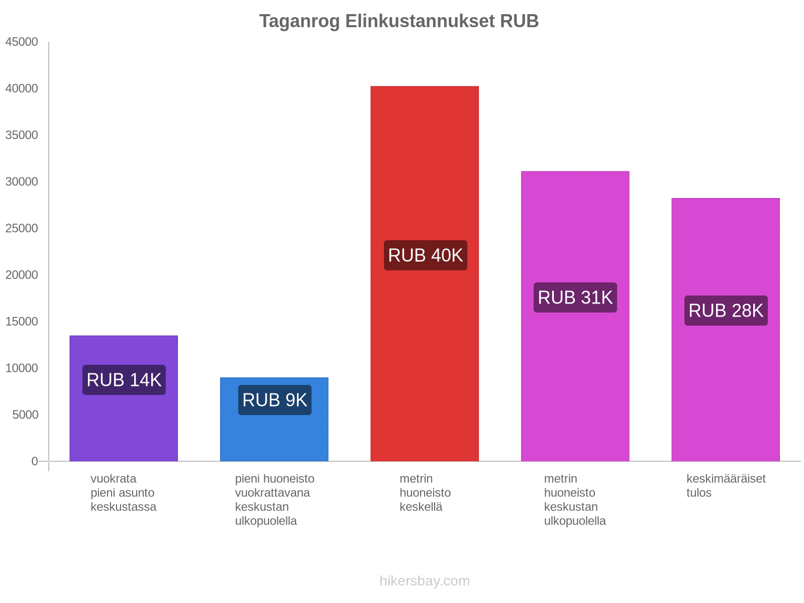 Taganrog elinkustannukset hikersbay.com