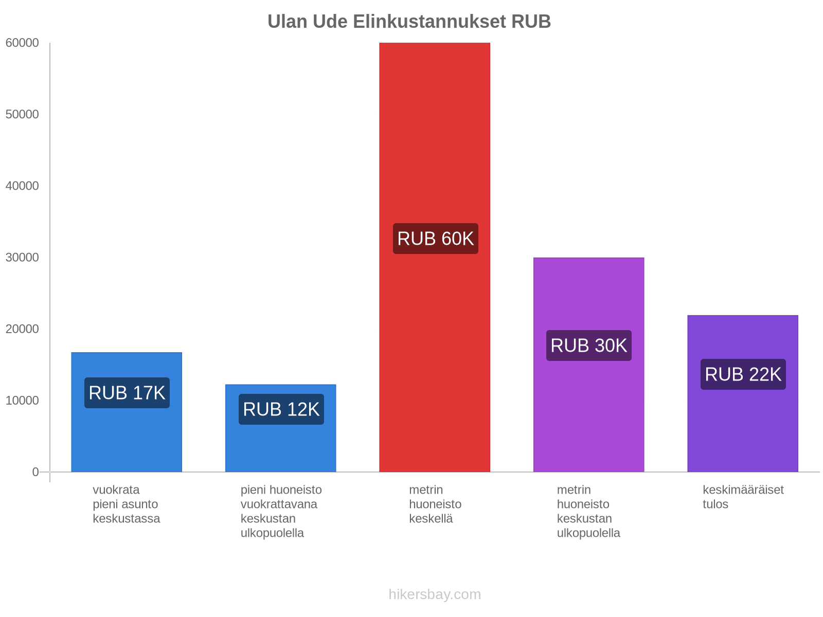 Ulan Ude elinkustannukset hikersbay.com