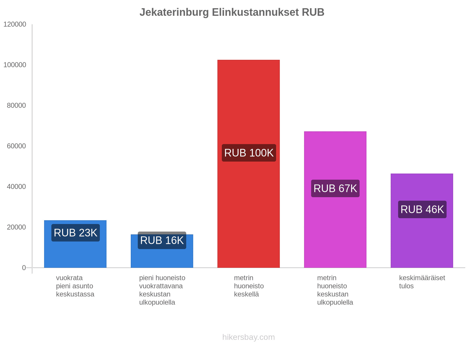 Jekaterinburg elinkustannukset hikersbay.com