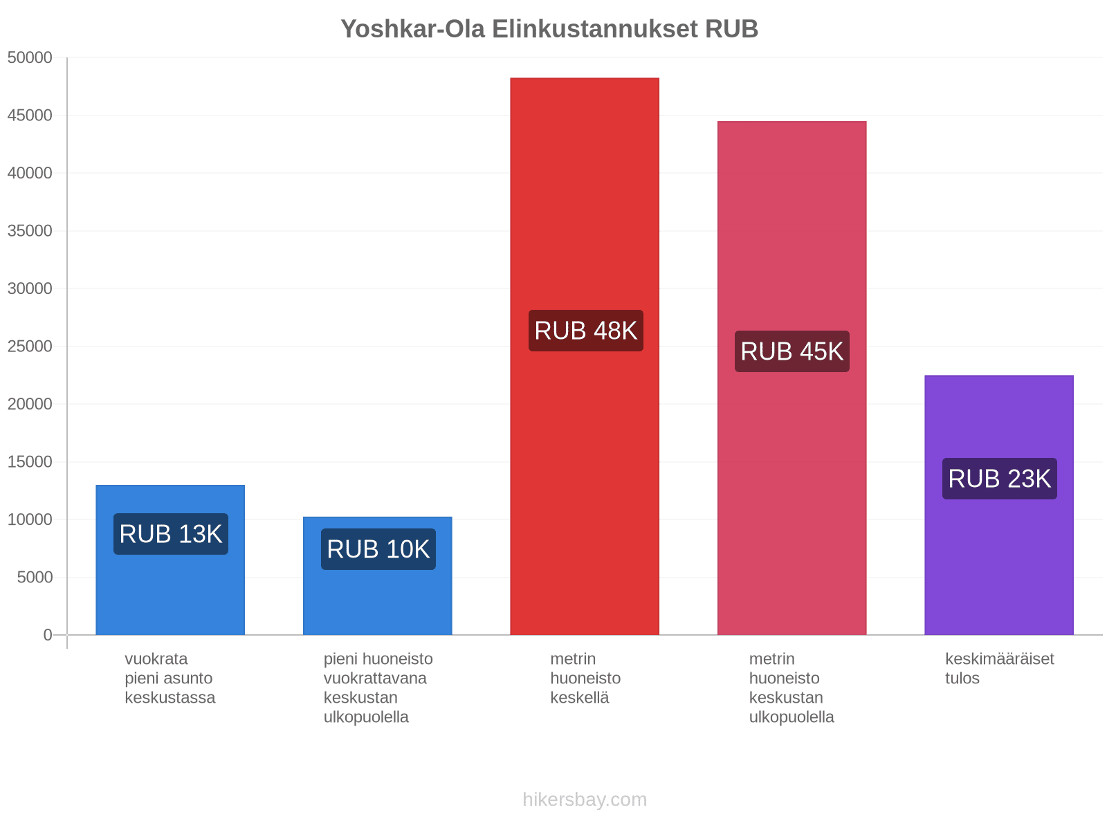 Yoshkar-Ola elinkustannukset hikersbay.com