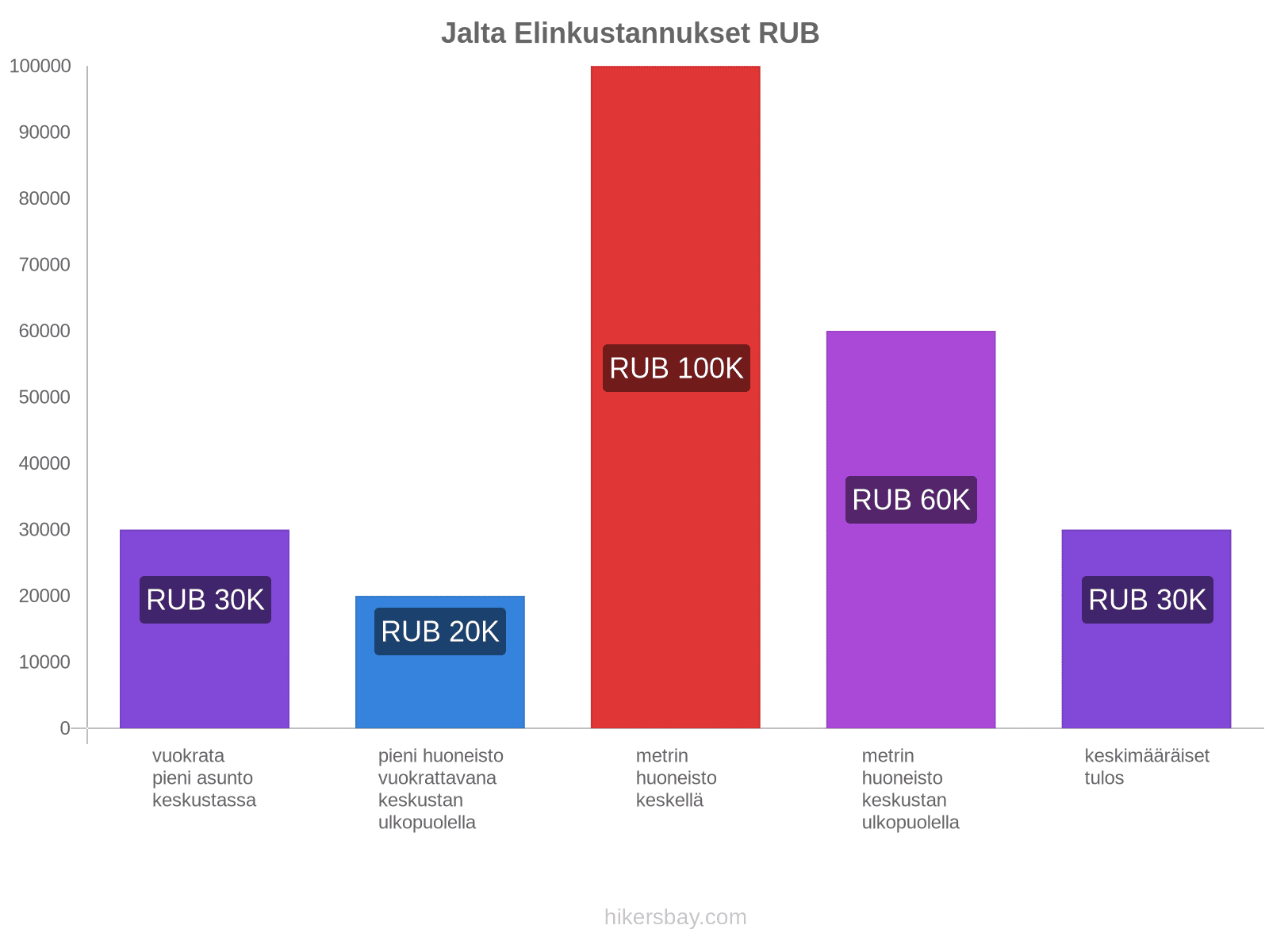 Jalta elinkustannukset hikersbay.com