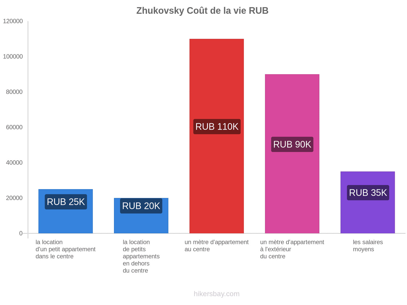 Zhukovsky coût de la vie hikersbay.com