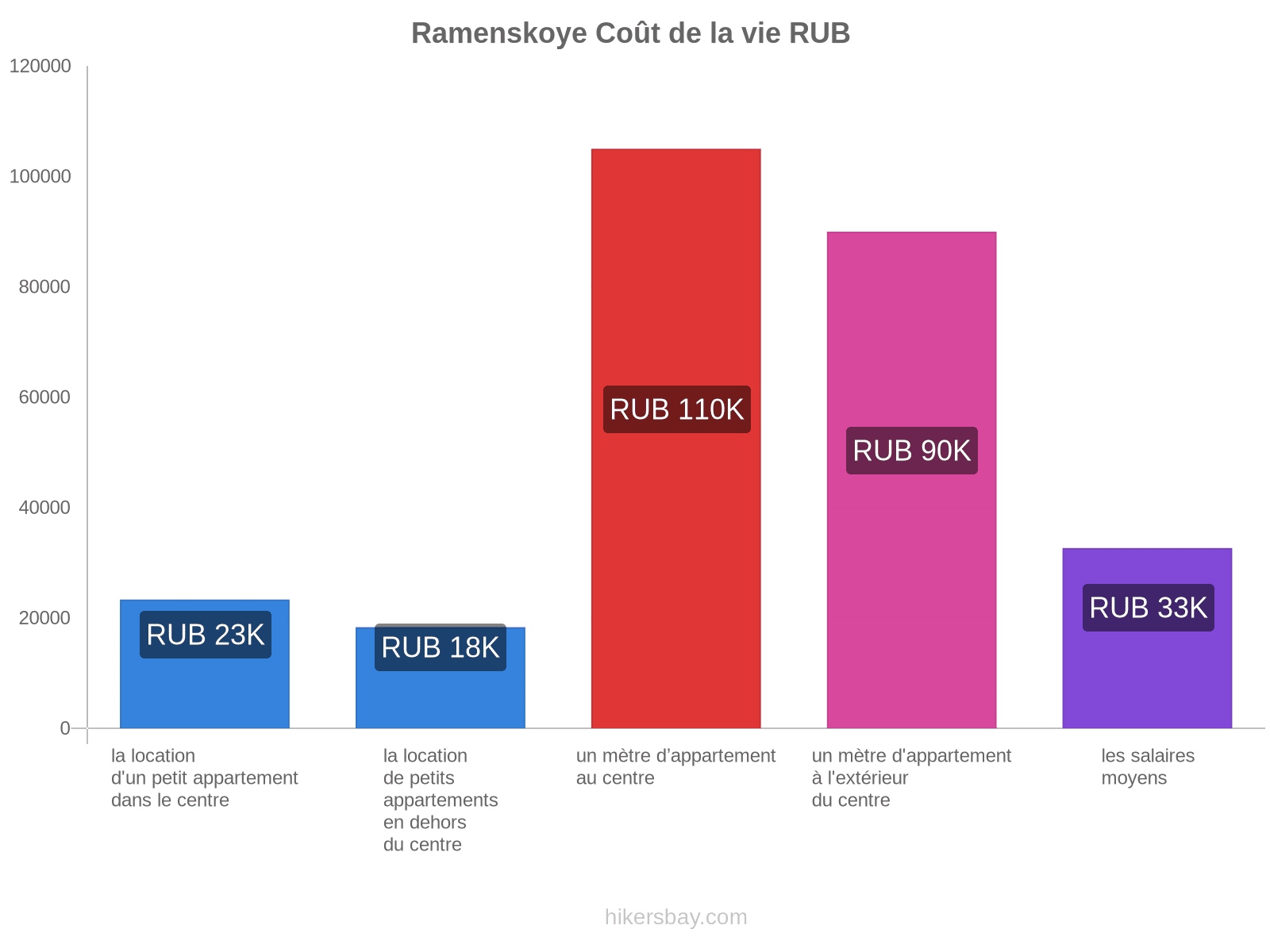 Ramenskoye coût de la vie hikersbay.com