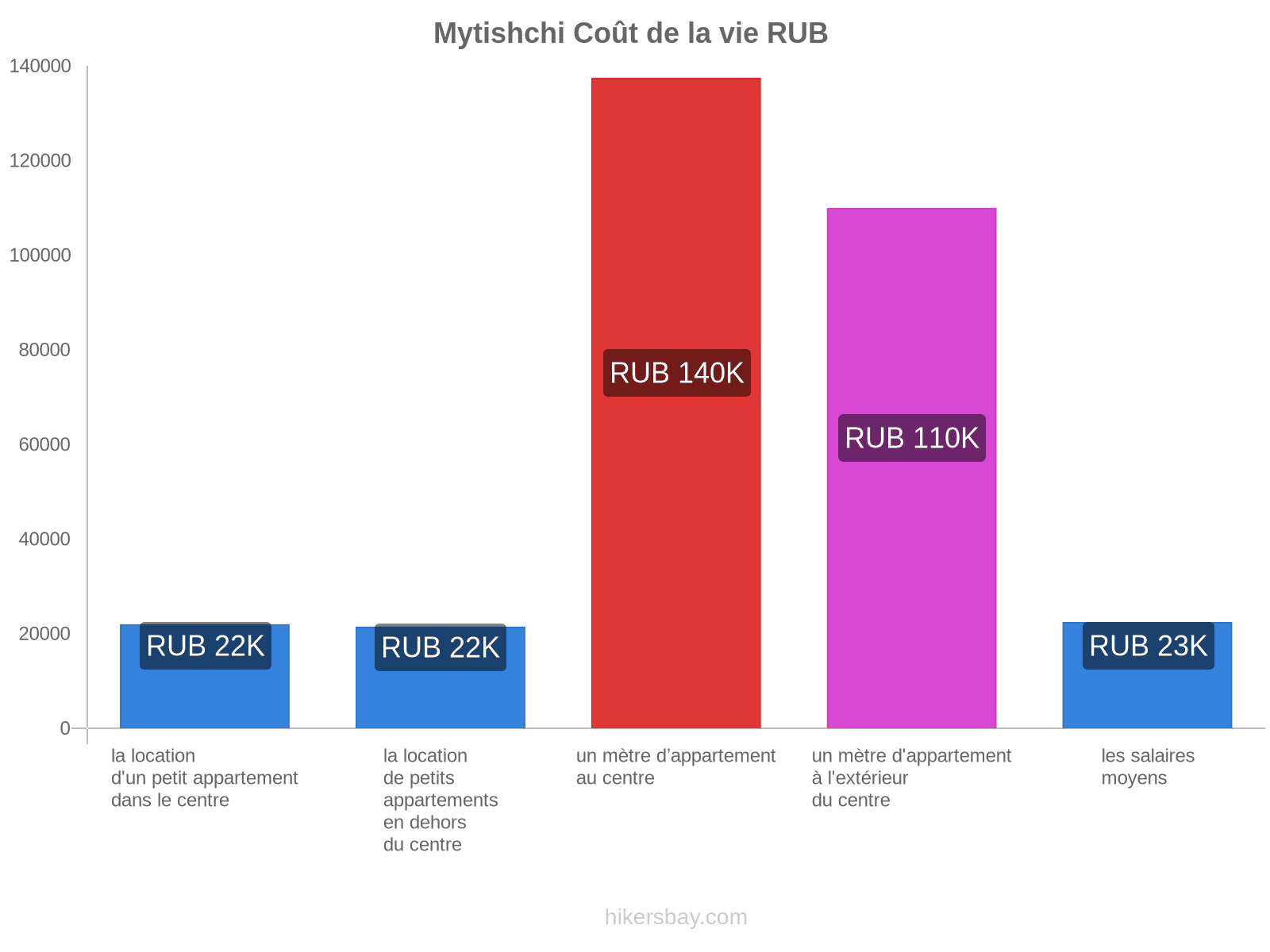 Mytishchi coût de la vie hikersbay.com