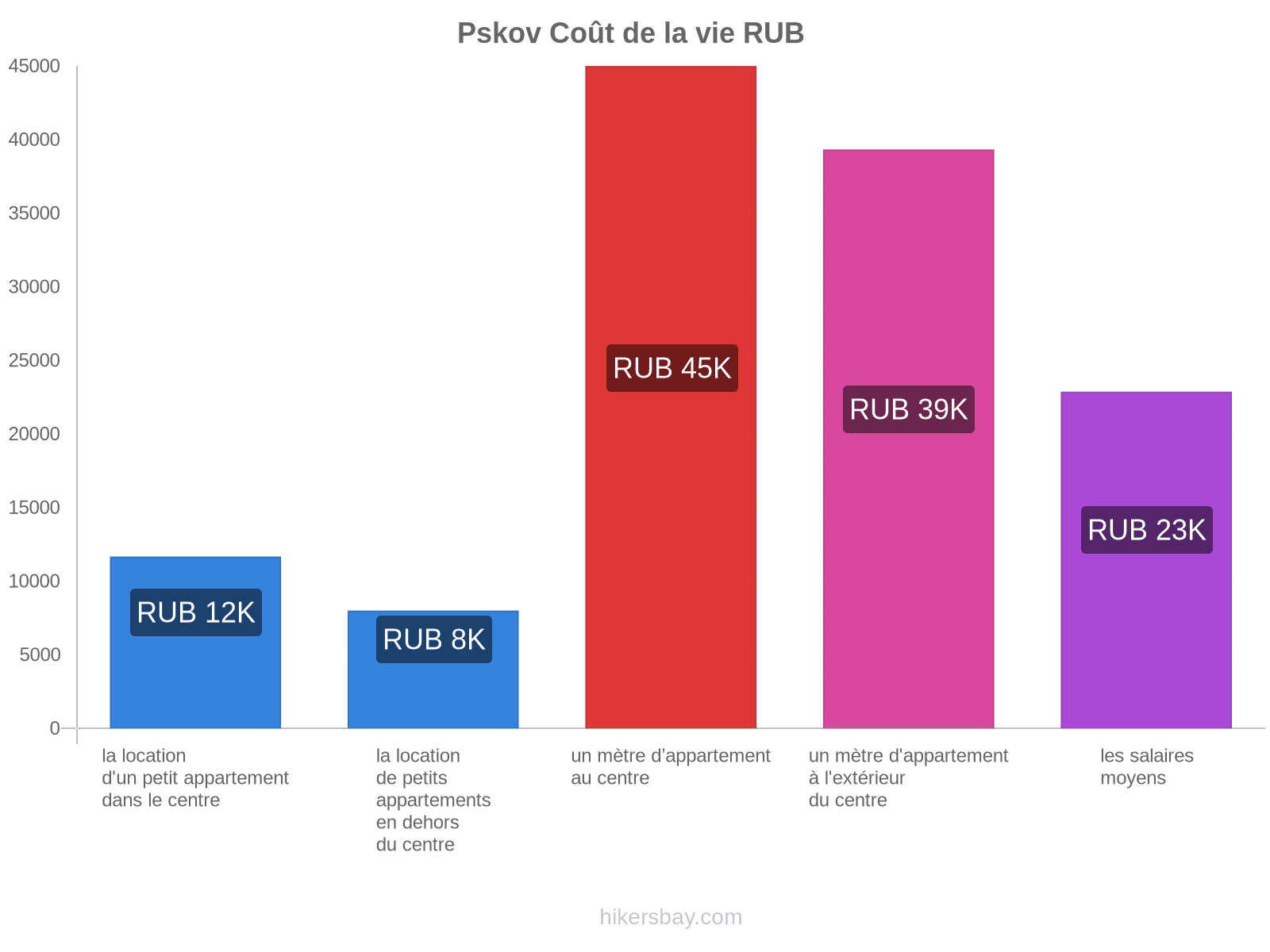 Pskov coût de la vie hikersbay.com