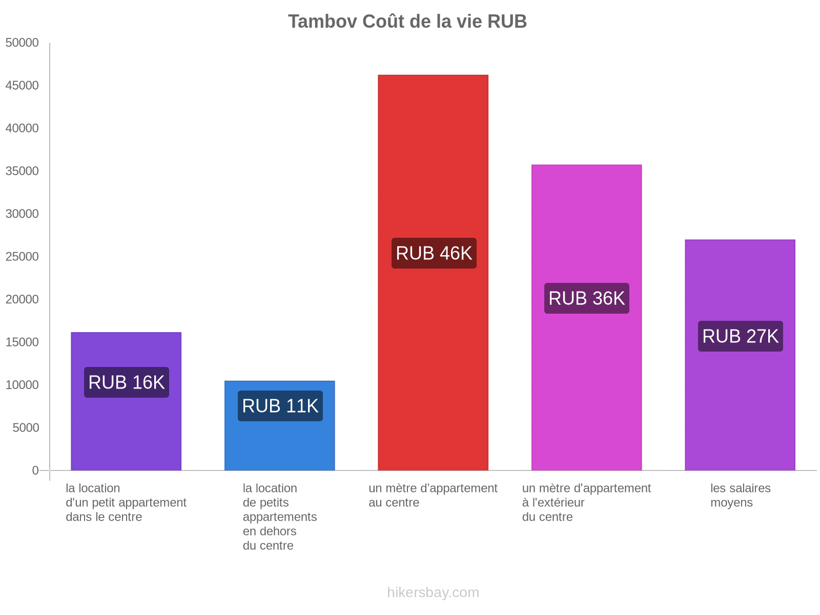 Tambov coût de la vie hikersbay.com