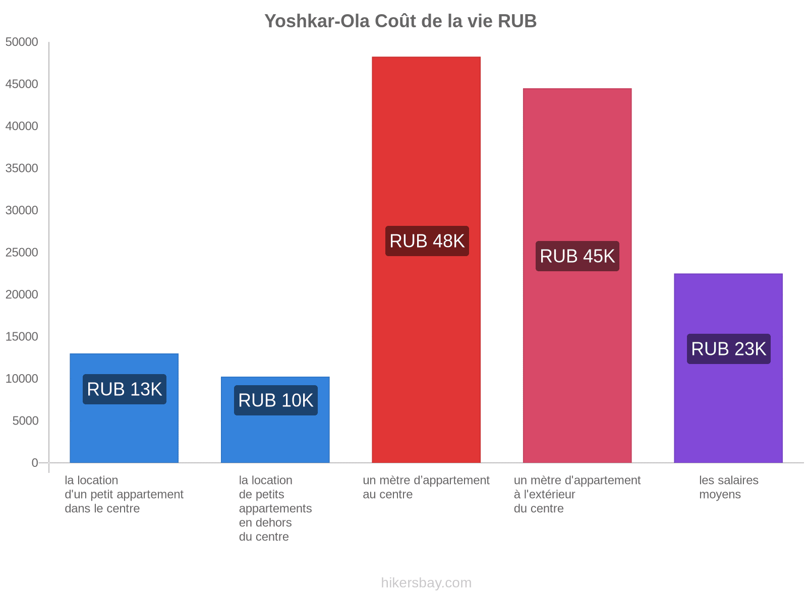 Yoshkar-Ola coût de la vie hikersbay.com