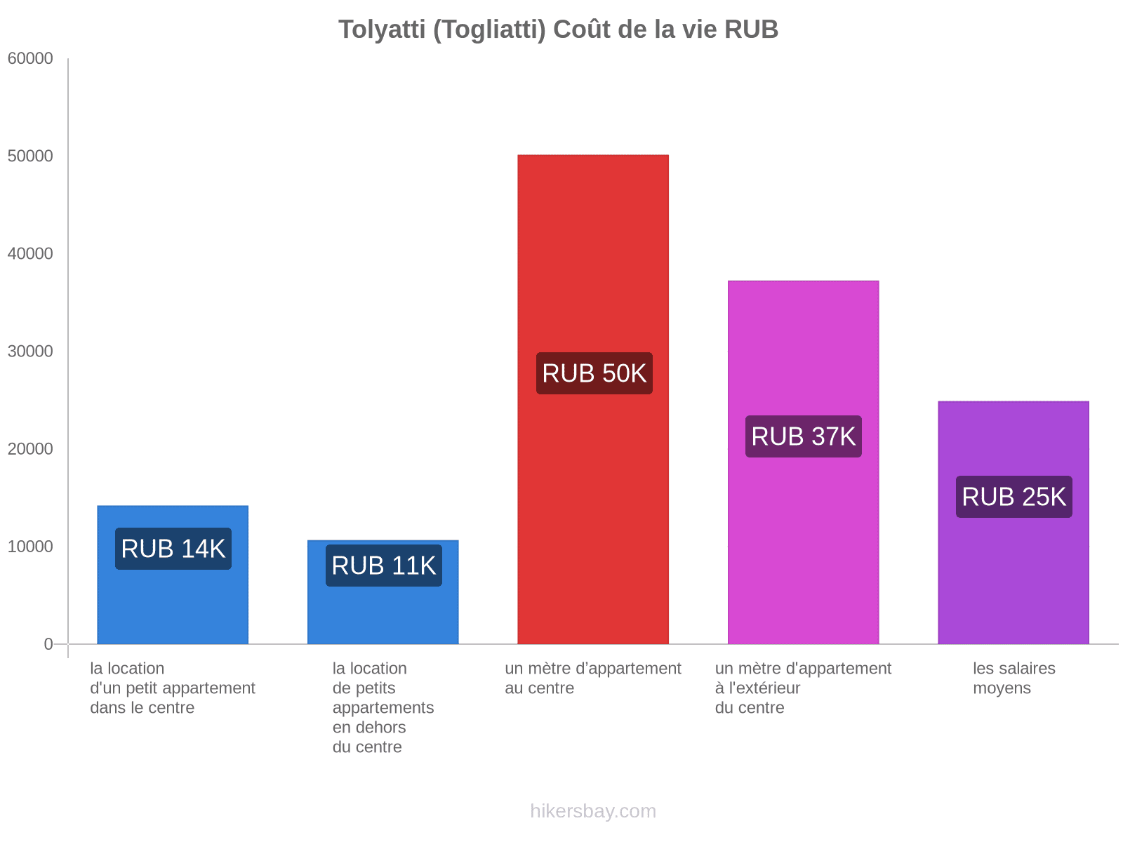 Tolyatti (Togliatti) coût de la vie hikersbay.com