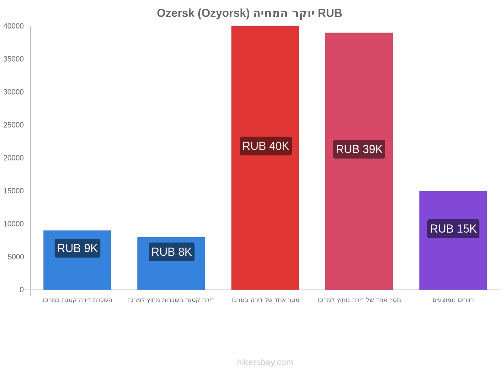 Ozersk (Ozyorsk) יוקר המחיה hikersbay.com