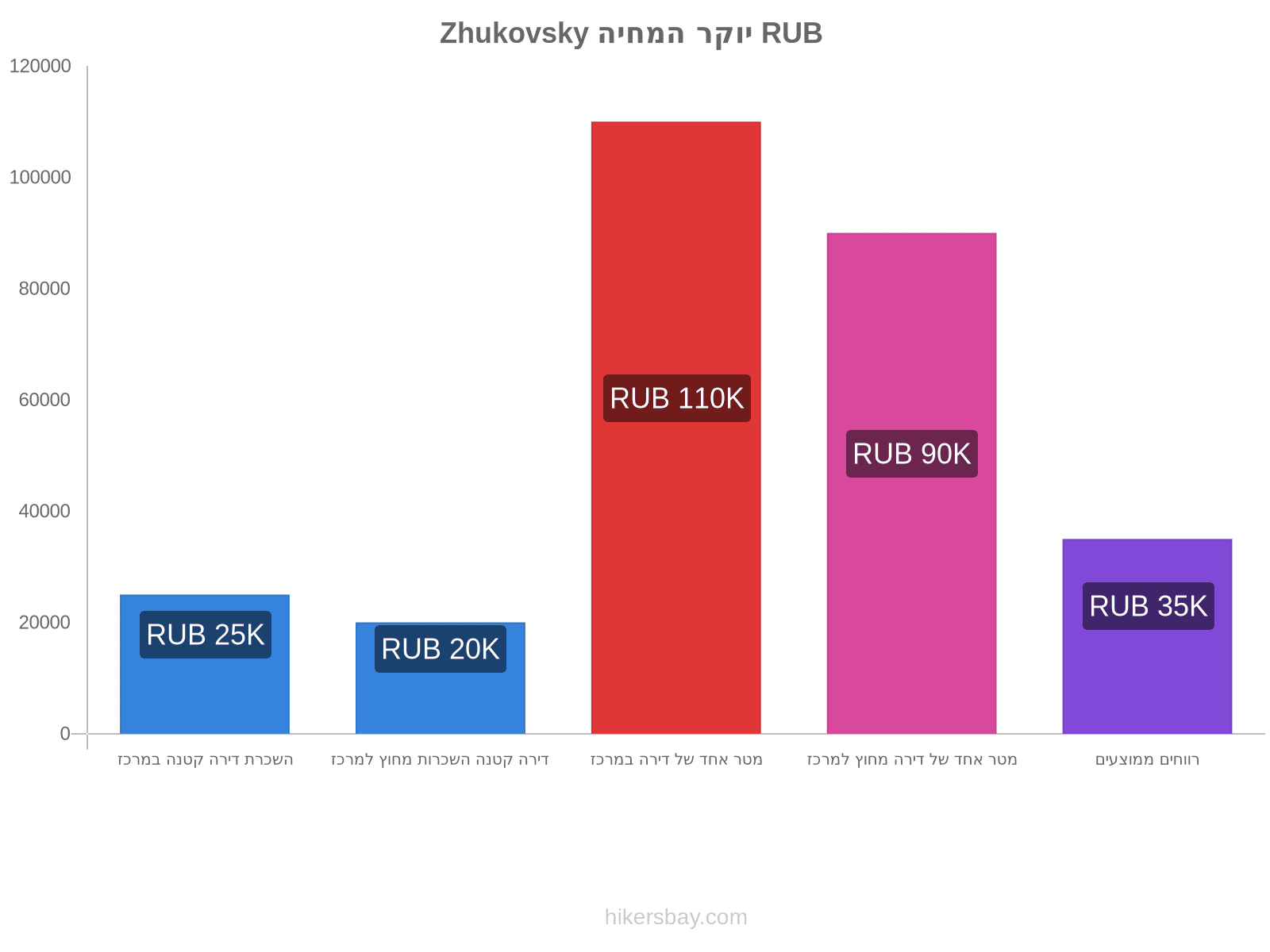 Zhukovsky יוקר המחיה hikersbay.com