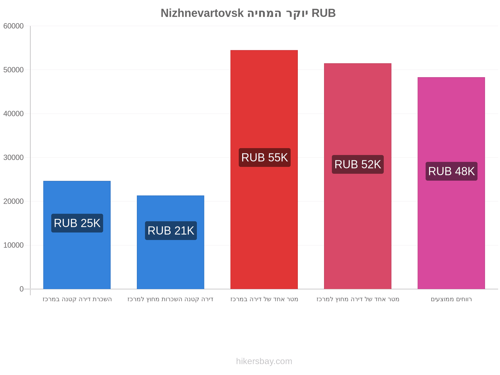 Nizhnevartovsk יוקר המחיה hikersbay.com