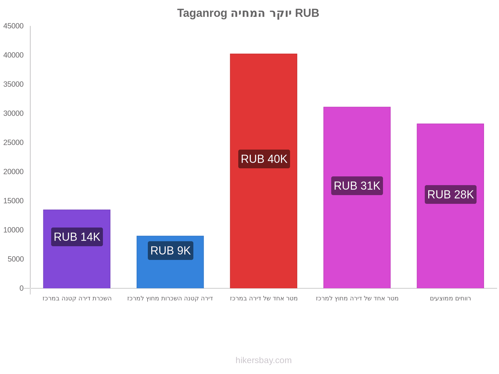 Taganrog יוקר המחיה hikersbay.com