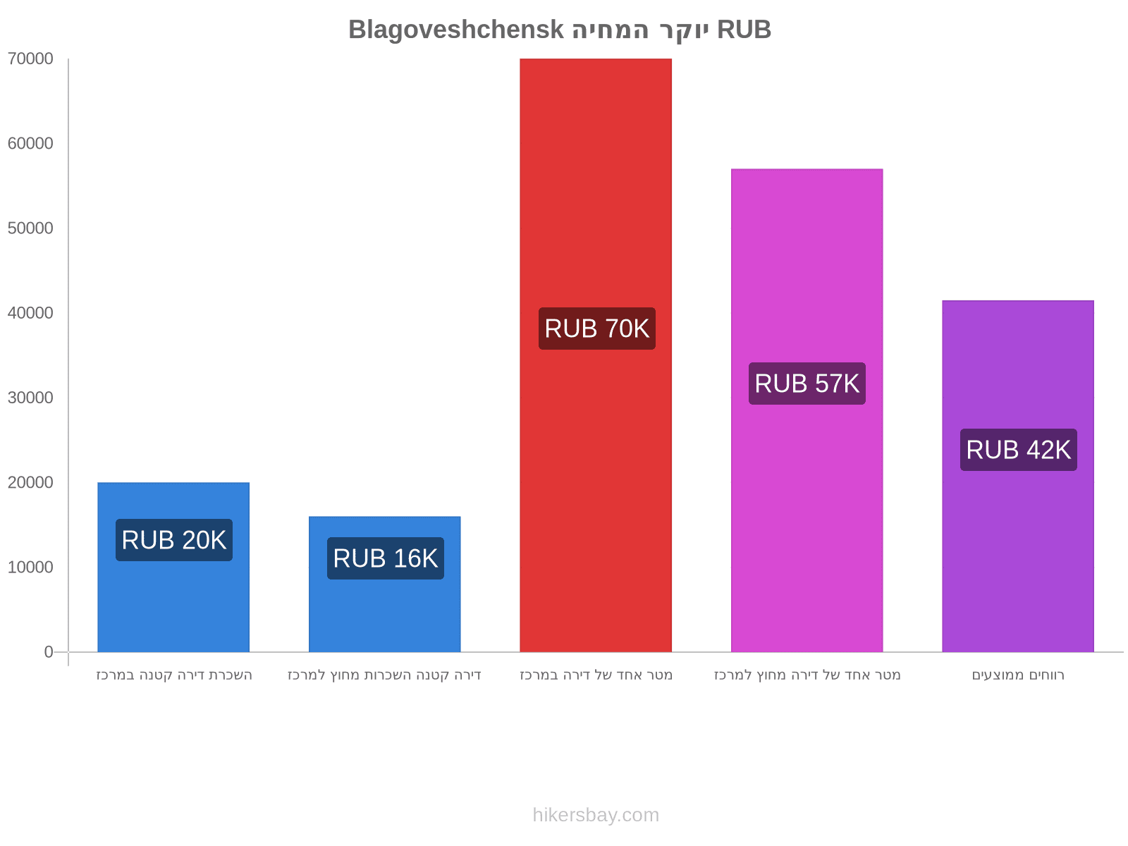 Blagoveshchensk יוקר המחיה hikersbay.com