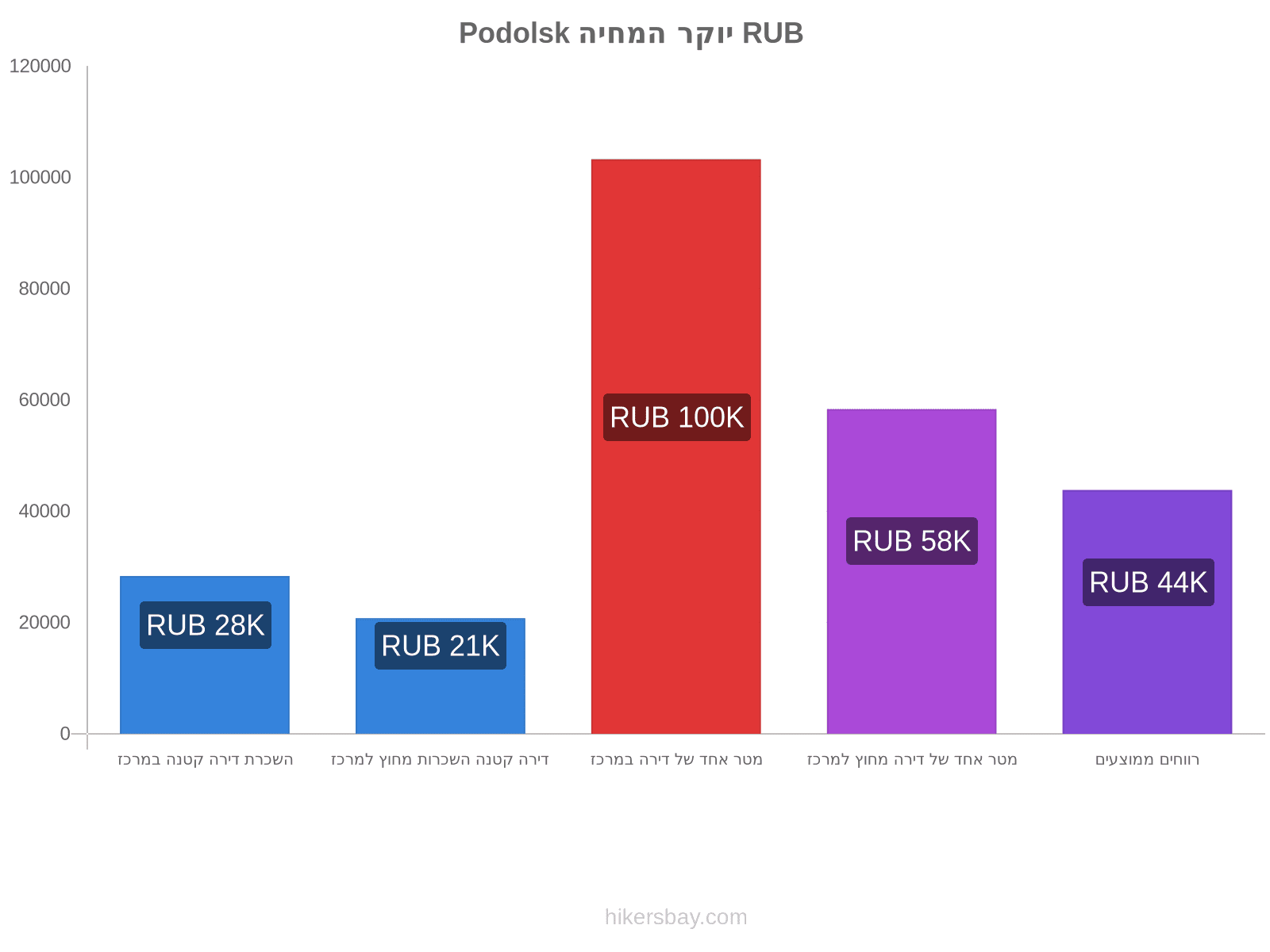 Podolsk יוקר המחיה hikersbay.com