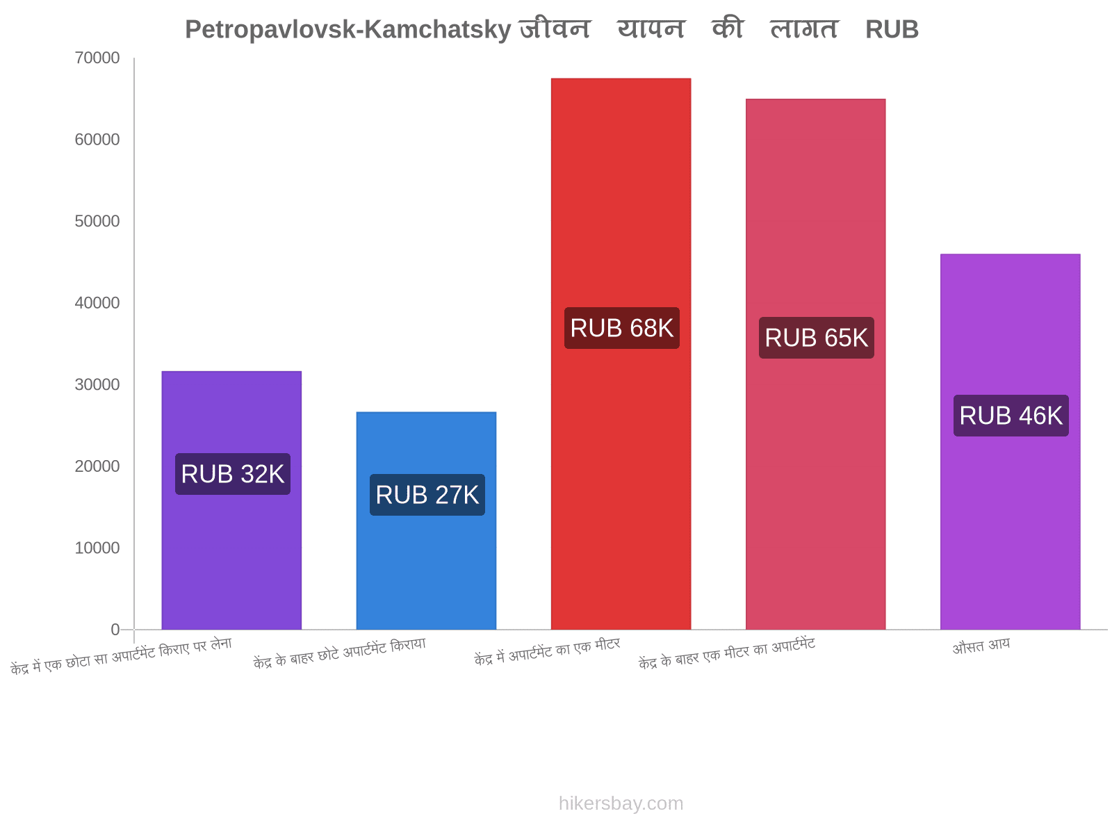 Petropavlovsk-Kamchatsky जीवन यापन की लागत hikersbay.com