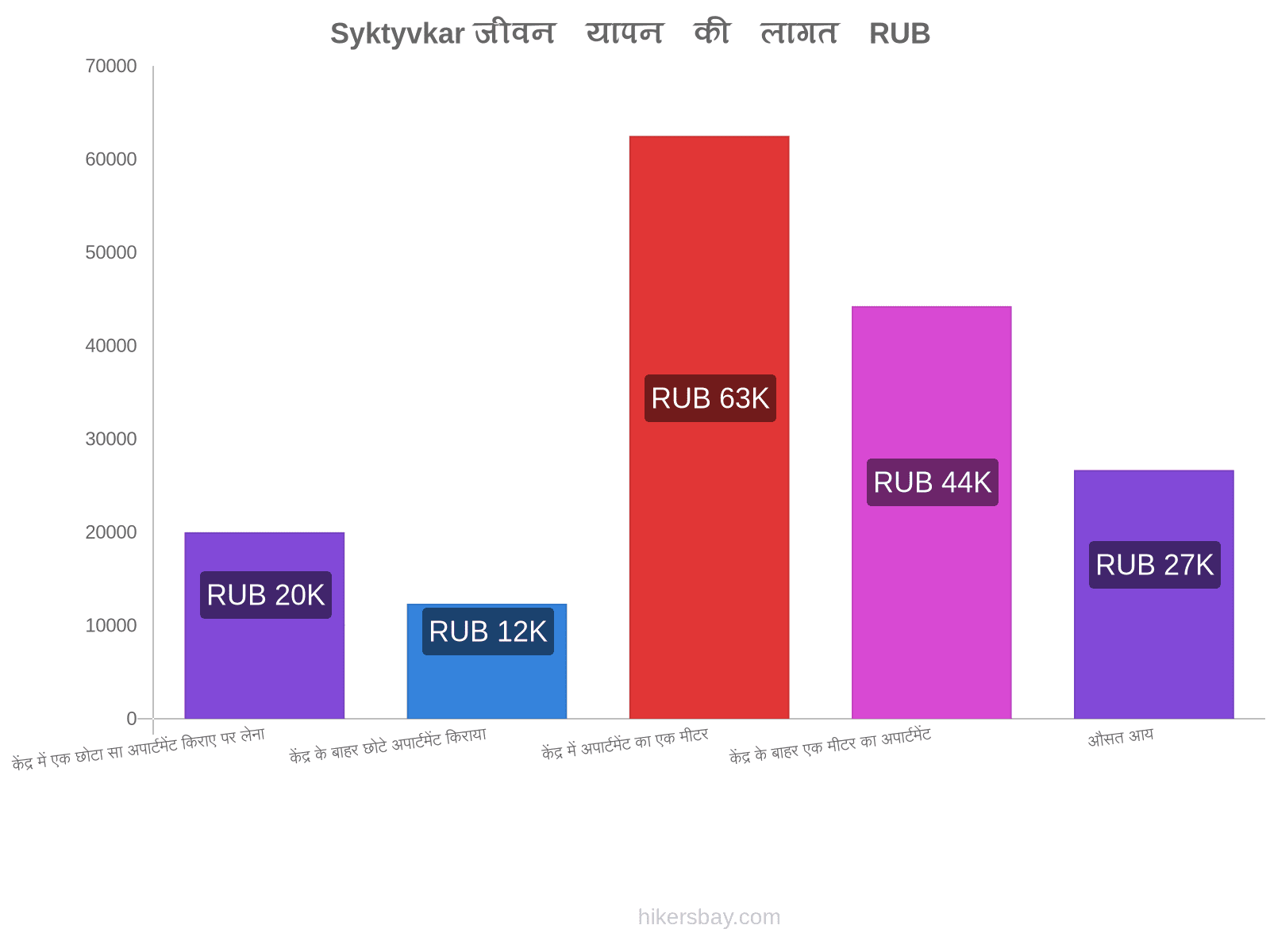 Syktyvkar जीवन यापन की लागत hikersbay.com