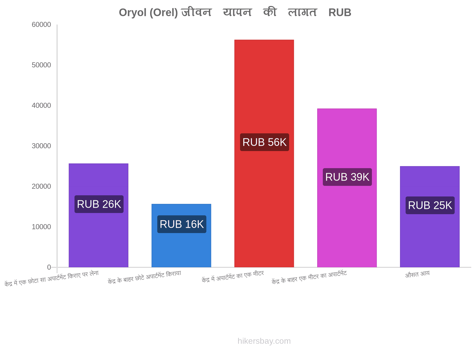 Oryol (Orel) जीवन यापन की लागत hikersbay.com