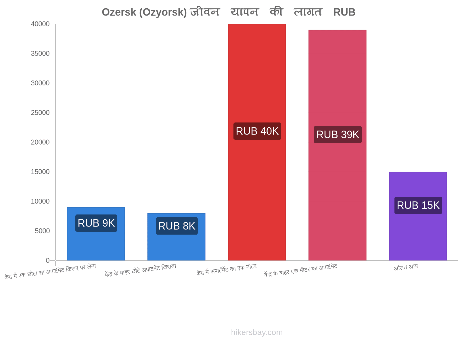 Ozersk (Ozyorsk) जीवन यापन की लागत hikersbay.com