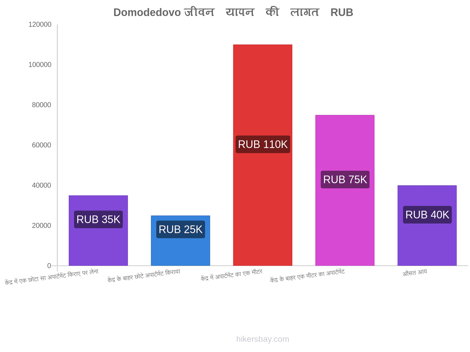 Domodedovo जीवन यापन की लागत hikersbay.com