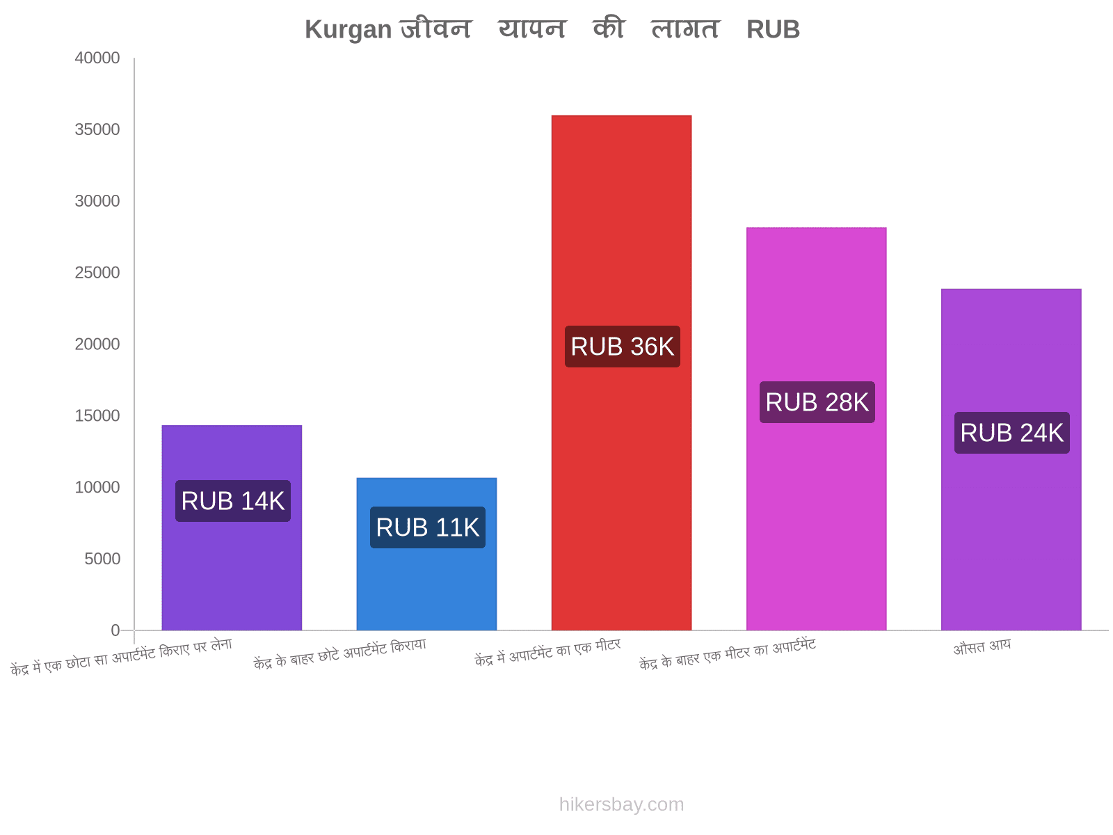 Kurgan जीवन यापन की लागत hikersbay.com