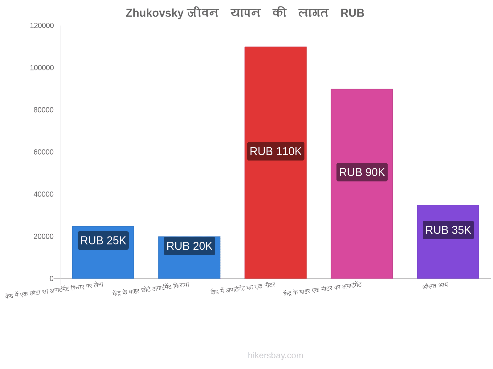 Zhukovsky जीवन यापन की लागत hikersbay.com