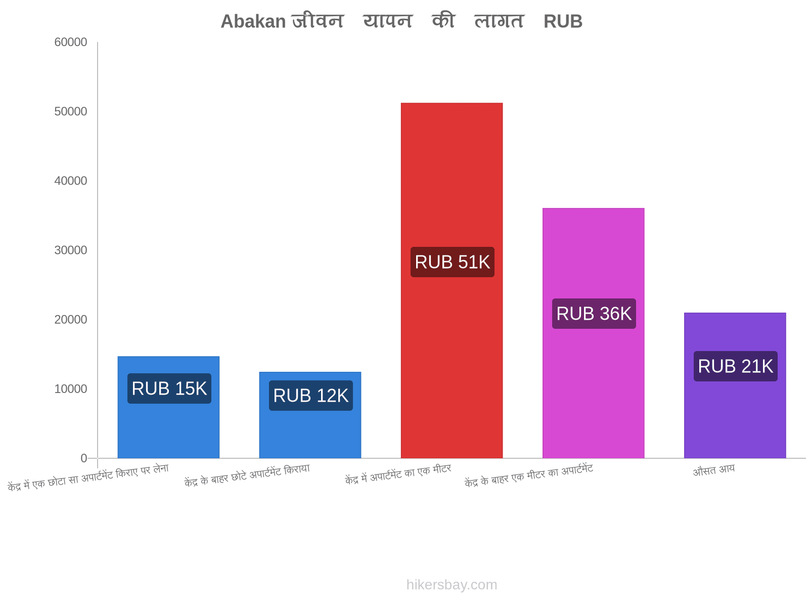 Abakan जीवन यापन की लागत hikersbay.com