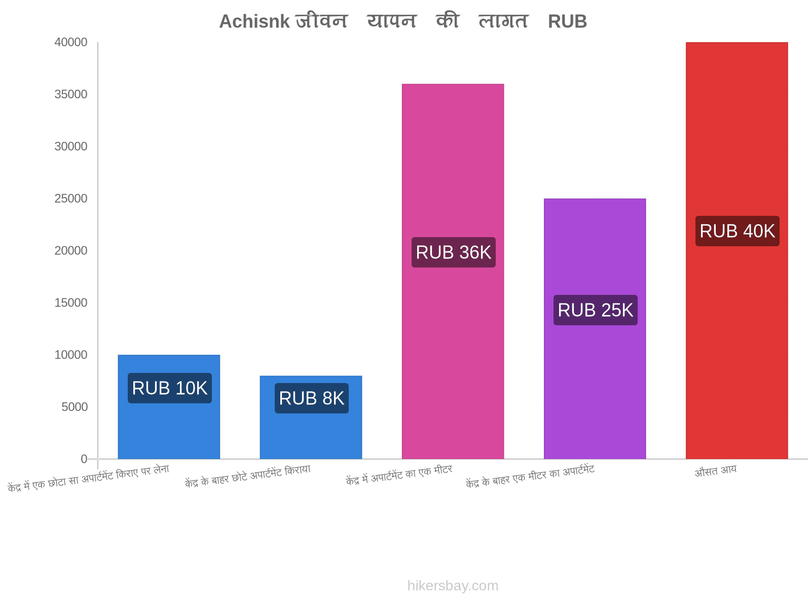 Achisnk जीवन यापन की लागत hikersbay.com