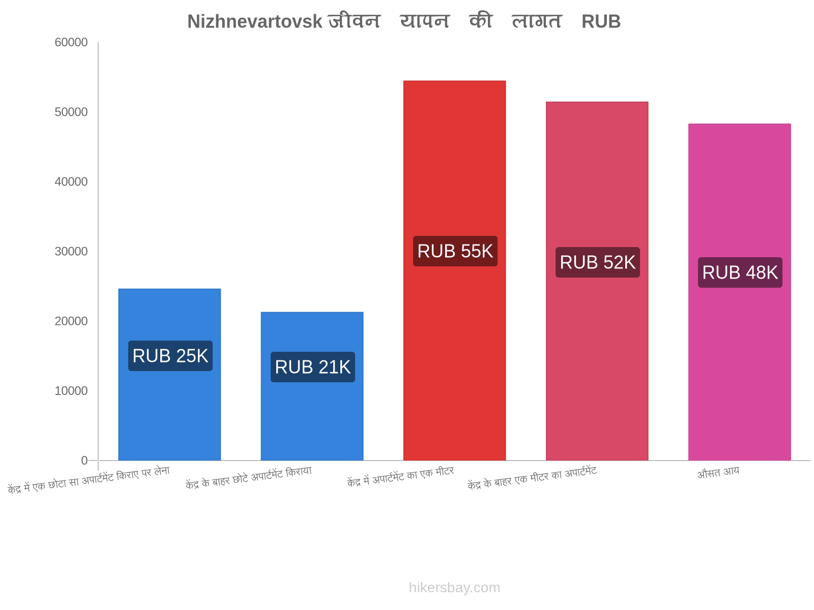 Nizhnevartovsk जीवन यापन की लागत hikersbay.com