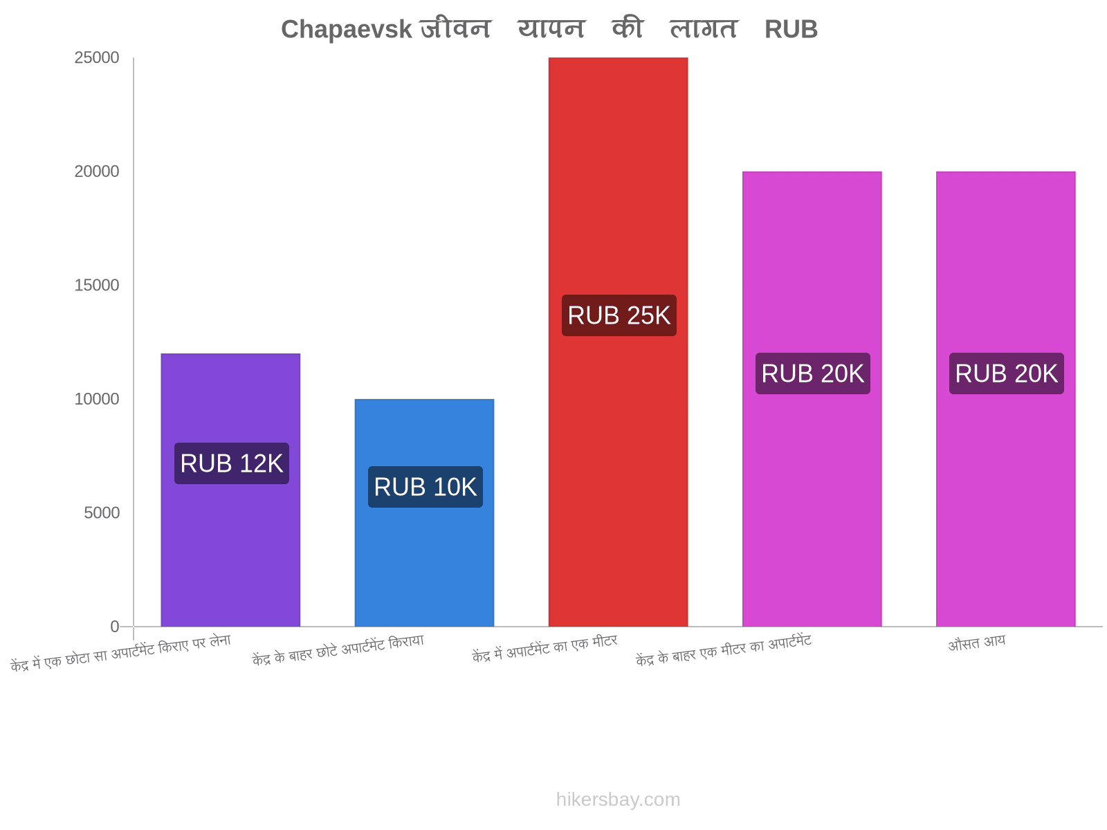 Chapaevsk जीवन यापन की लागत hikersbay.com