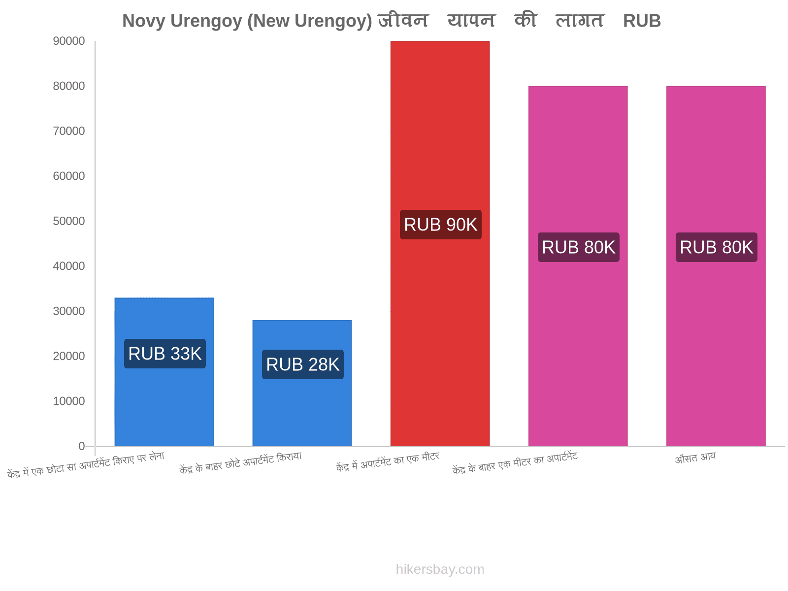 Novy Urengoy (New Urengoy) जीवन यापन की लागत hikersbay.com