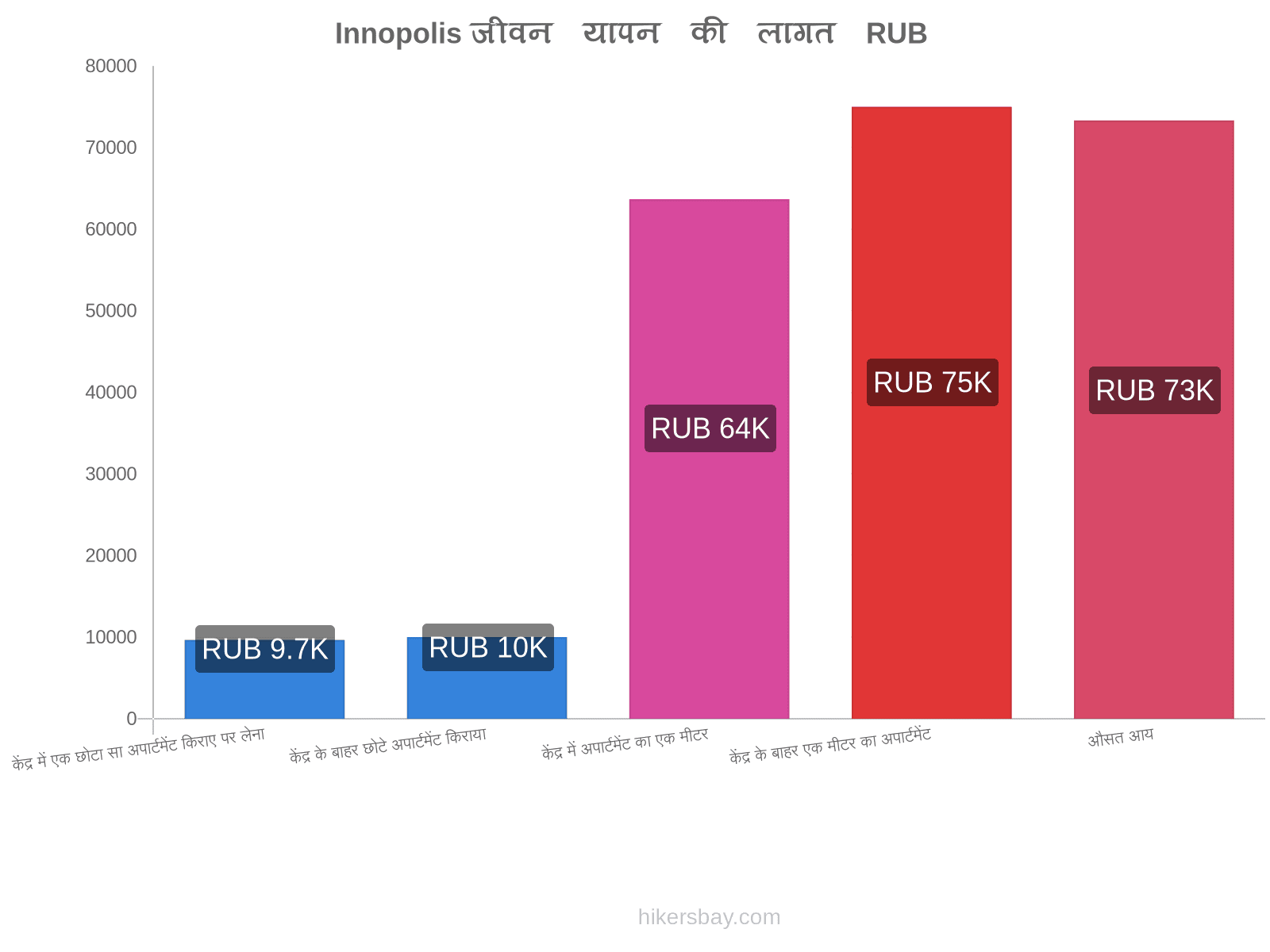 Innopolis जीवन यापन की लागत hikersbay.com