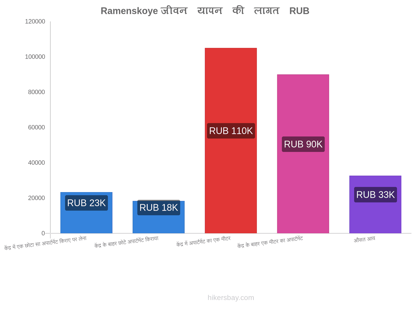 Ramenskoye जीवन यापन की लागत hikersbay.com