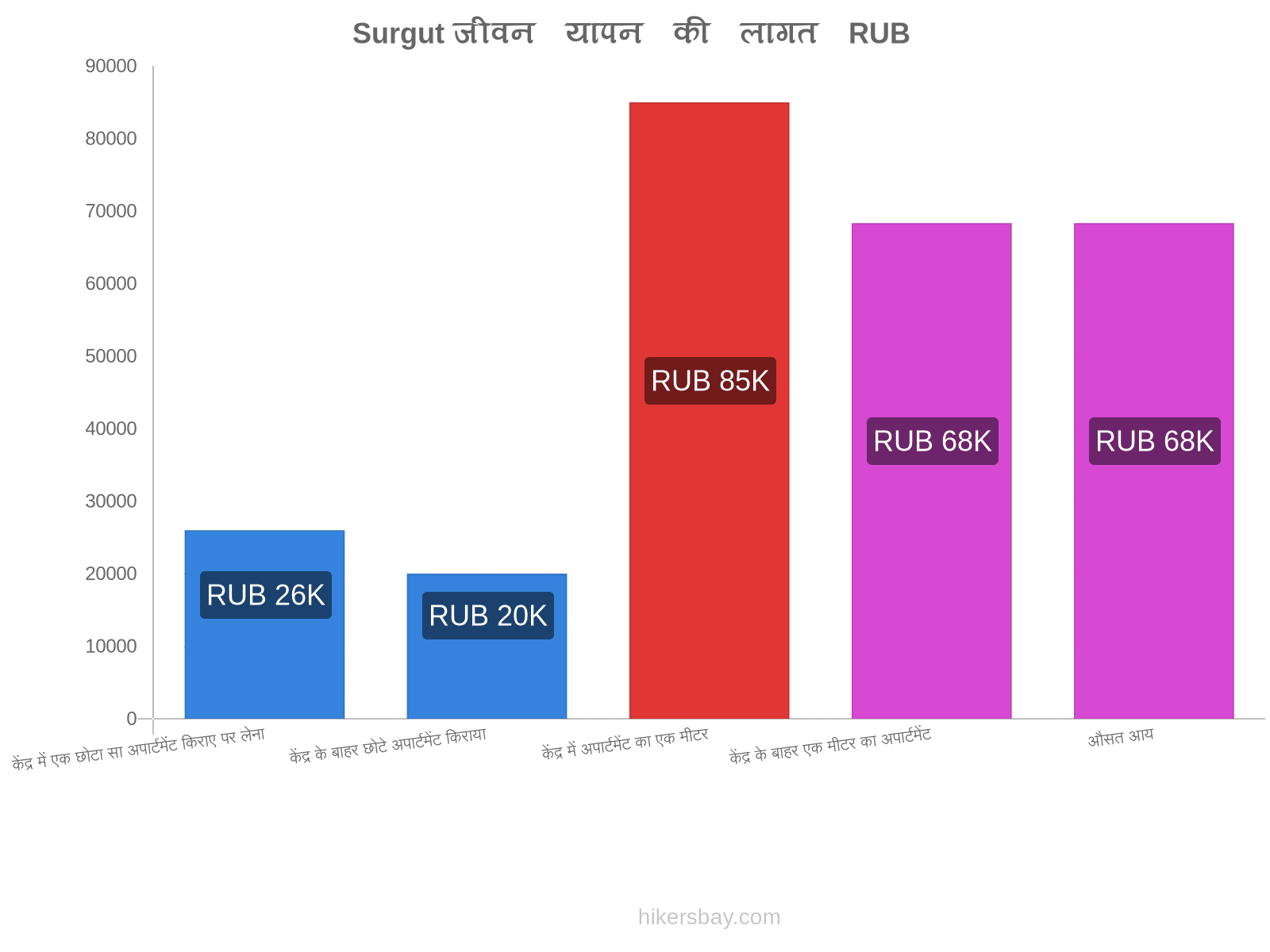 Surgut जीवन यापन की लागत hikersbay.com