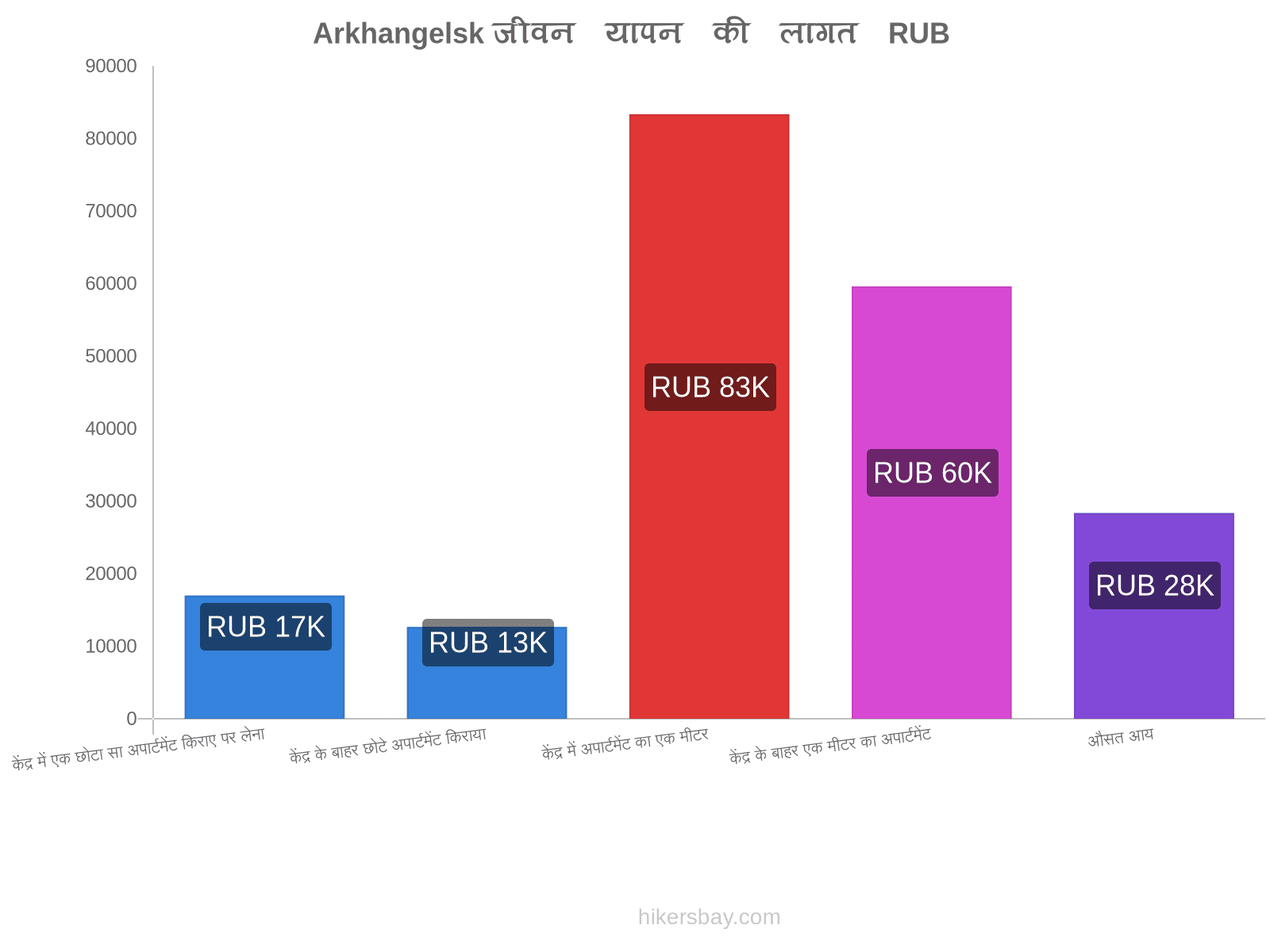 Arkhangelsk जीवन यापन की लागत hikersbay.com