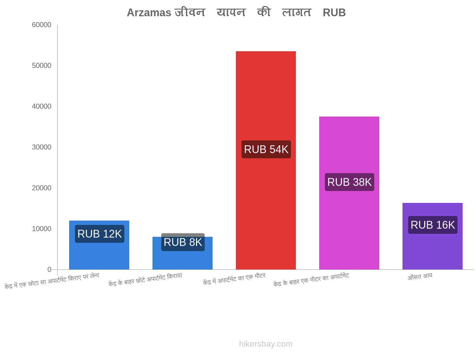 Arzamas जीवन यापन की लागत hikersbay.com