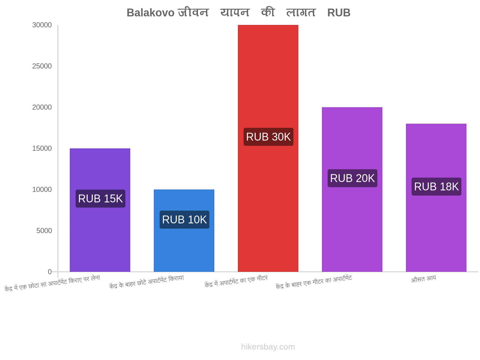 Balakovo जीवन यापन की लागत hikersbay.com