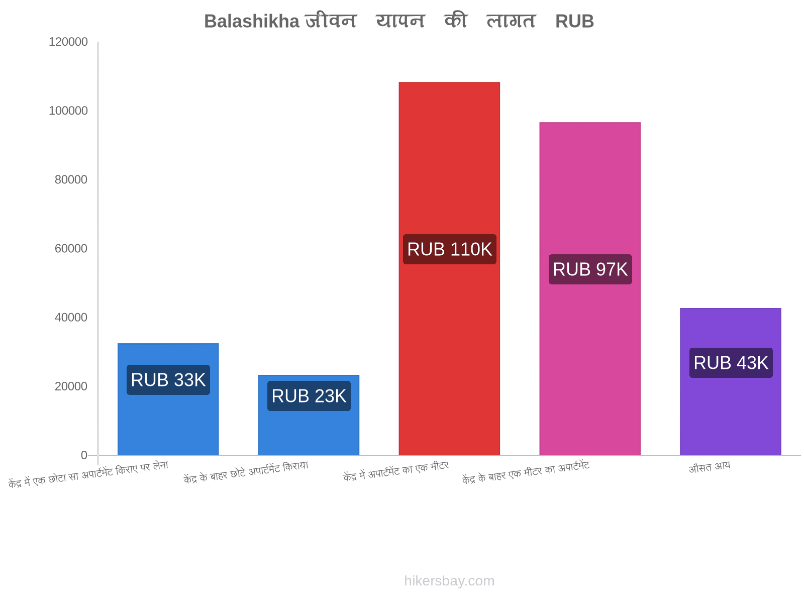 Balashikha जीवन यापन की लागत hikersbay.com